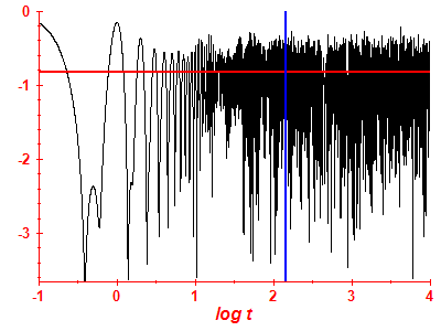 Survival probability log